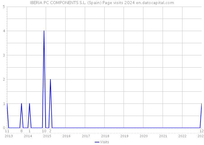 IBERIA PC COMPONENTS S.L. (Spain) Page visits 2024 