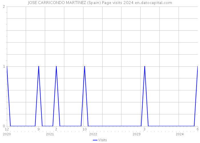 JOSE CARRICONDO MARTINEZ (Spain) Page visits 2024 