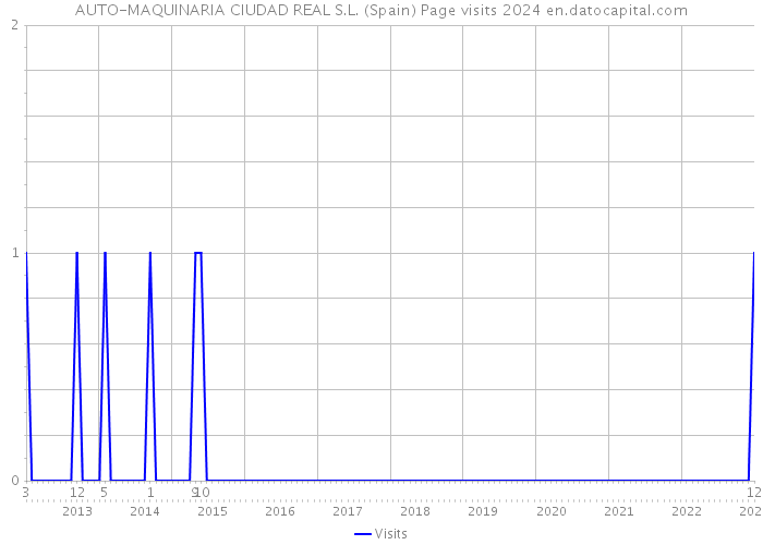 AUTO-MAQUINARIA CIUDAD REAL S.L. (Spain) Page visits 2024 