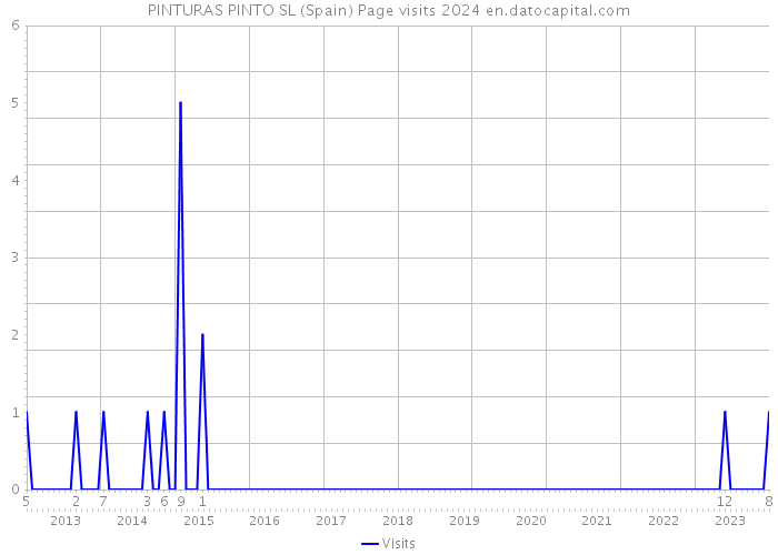 PINTURAS PINTO SL (Spain) Page visits 2024 