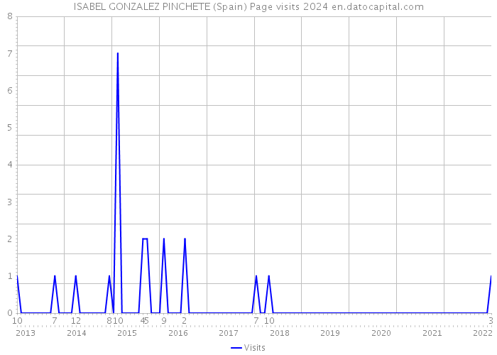 ISABEL GONZALEZ PINCHETE (Spain) Page visits 2024 