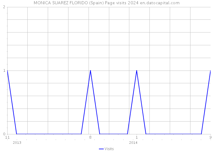 MONICA SUAREZ FLORIDO (Spain) Page visits 2024 