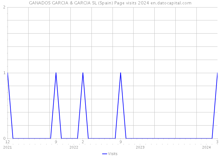 GANADOS GARCIA & GARCIA SL (Spain) Page visits 2024 