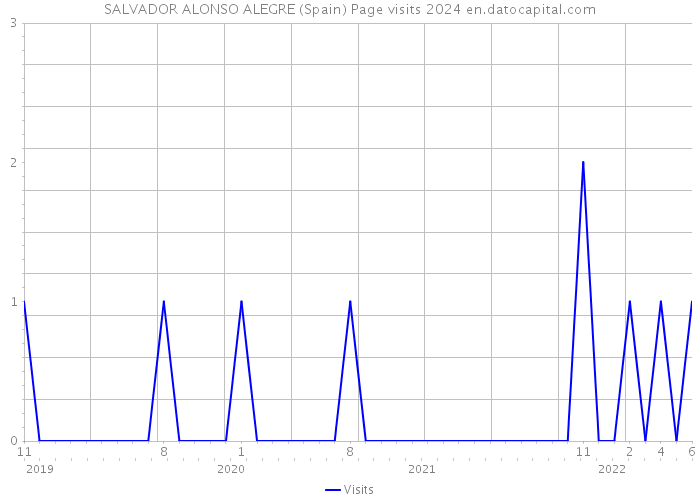 SALVADOR ALONSO ALEGRE (Spain) Page visits 2024 