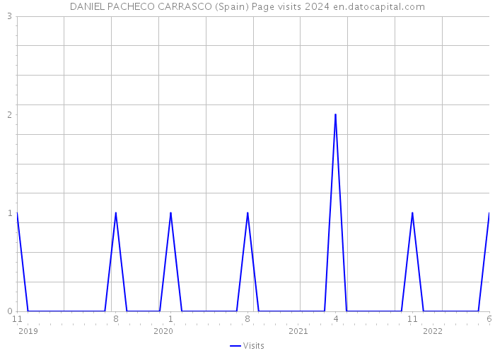 DANIEL PACHECO CARRASCO (Spain) Page visits 2024 