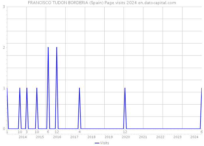 FRANCISCO TUDON BORDERIA (Spain) Page visits 2024 