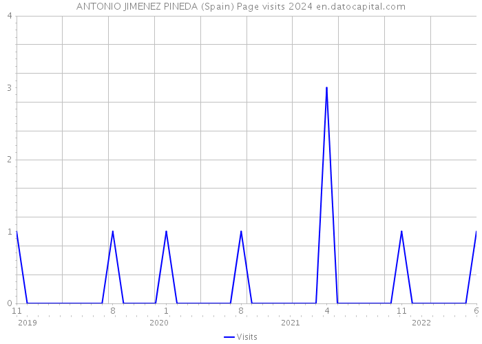 ANTONIO JIMENEZ PINEDA (Spain) Page visits 2024 