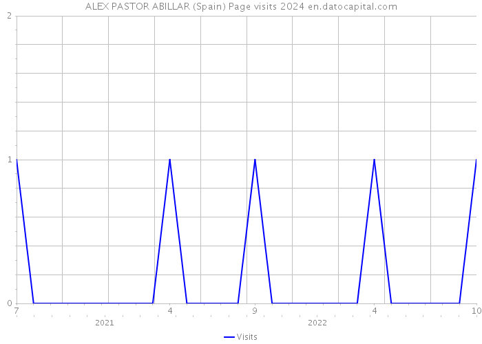 ALEX PASTOR ABILLAR (Spain) Page visits 2024 