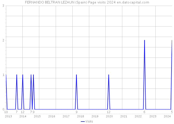 FERNANDO BELTRAN LEZAUN (Spain) Page visits 2024 