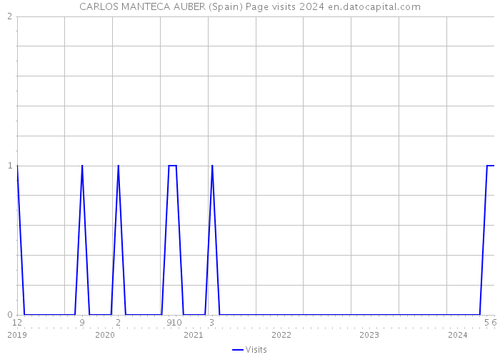 CARLOS MANTECA AUBER (Spain) Page visits 2024 