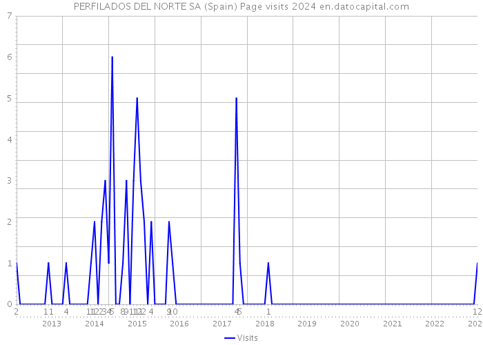 PERFILADOS DEL NORTE SA (Spain) Page visits 2024 
