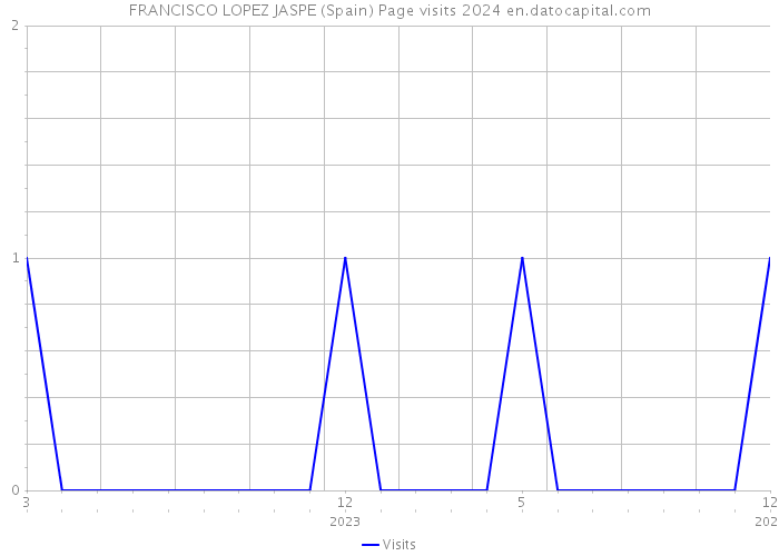 FRANCISCO LOPEZ JASPE (Spain) Page visits 2024 