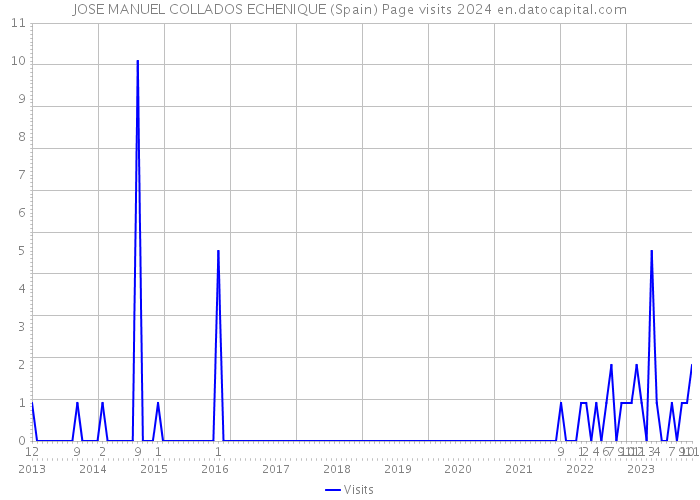 JOSE MANUEL COLLADOS ECHENIQUE (Spain) Page visits 2024 