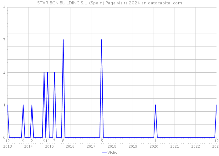STAR BCN BUILDING S.L. (Spain) Page visits 2024 