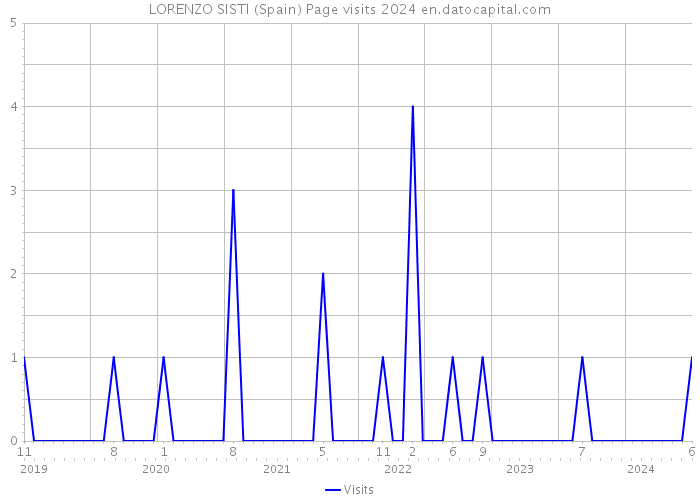 LORENZO SISTI (Spain) Page visits 2024 