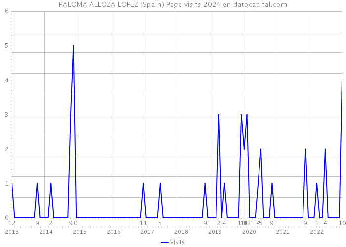 PALOMA ALLOZA LOPEZ (Spain) Page visits 2024 