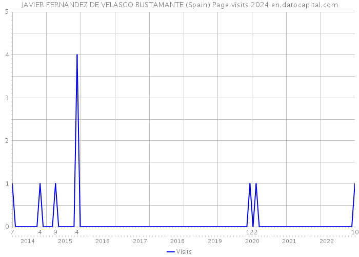 JAVIER FERNANDEZ DE VELASCO BUSTAMANTE (Spain) Page visits 2024 