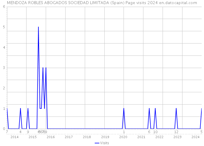 MENDOZA ROBLES ABOGADOS SOCIEDAD LIMITADA (Spain) Page visits 2024 