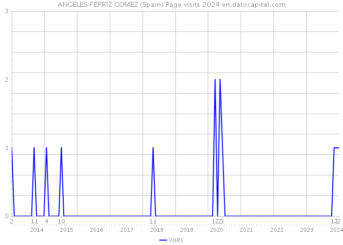 ANGELES FERRIZ GOMEZ (Spain) Page visits 2024 