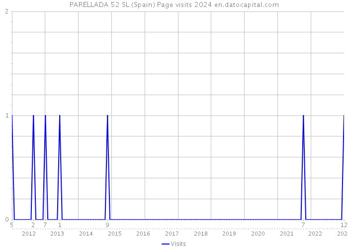 PARELLADA 52 SL (Spain) Page visits 2024 
