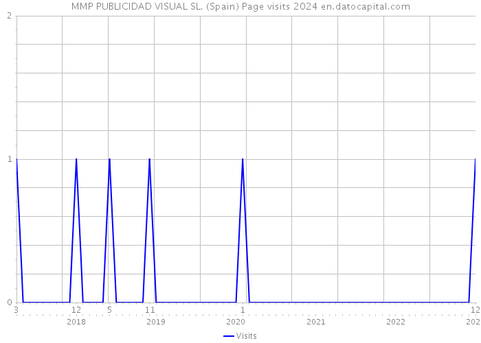 MMP PUBLICIDAD VISUAL SL. (Spain) Page visits 2024 