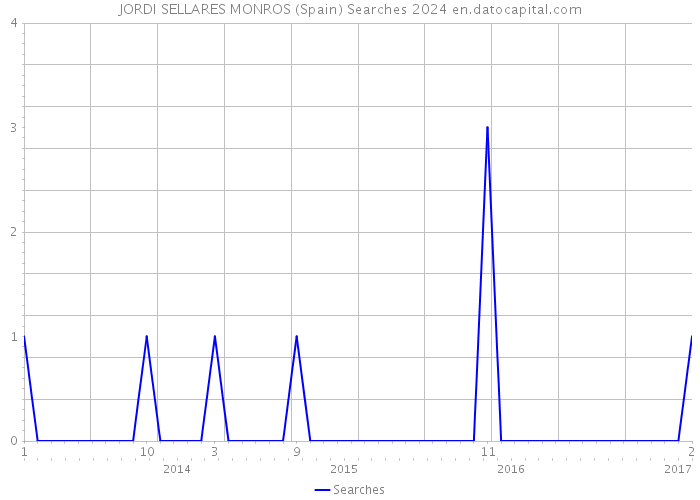 JORDI SELLARES MONROS (Spain) Searches 2024 