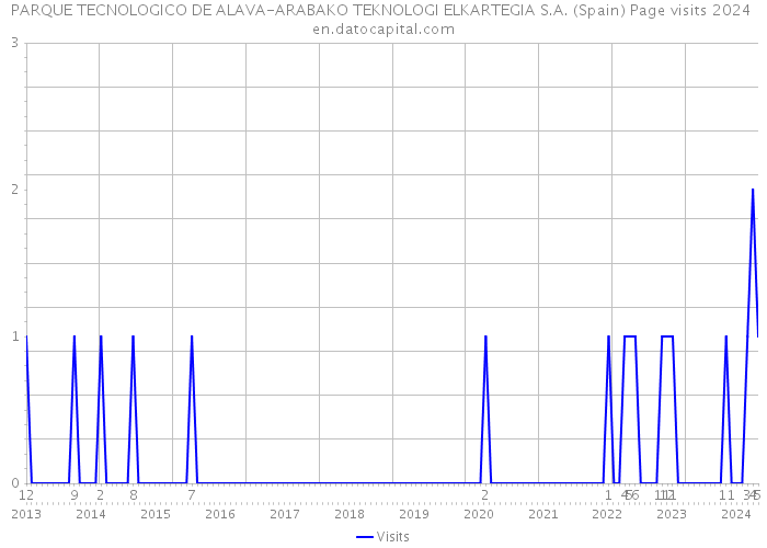 PARQUE TECNOLOGICO DE ALAVA-ARABAKO TEKNOLOGI ELKARTEGIA S.A. (Spain) Page visits 2024 