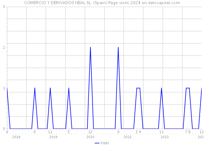 COMERCIO Y DERIVADOS NEAL SL. (Spain) Page visits 2024 