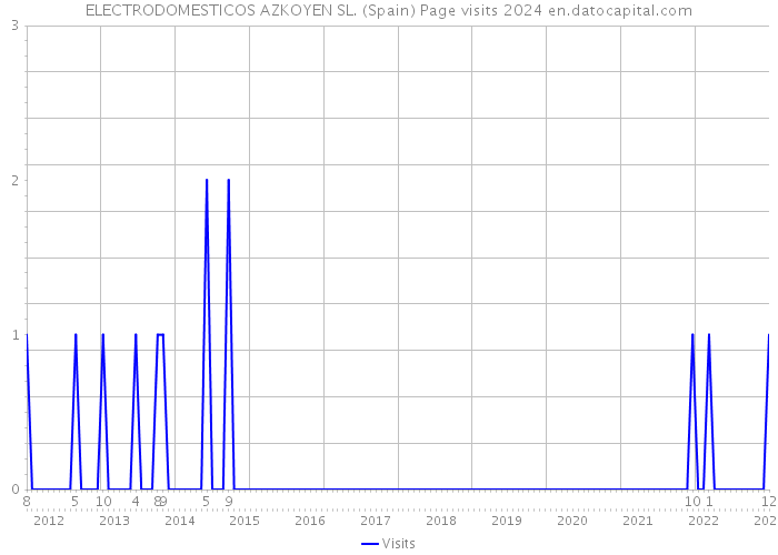 ELECTRODOMESTICOS AZKOYEN SL. (Spain) Page visits 2024 