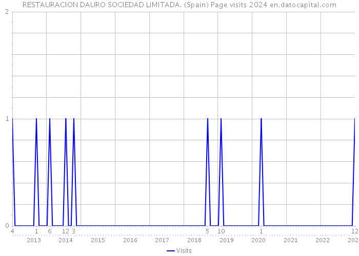RESTAURACION DAURO SOCIEDAD LIMITADA. (Spain) Page visits 2024 