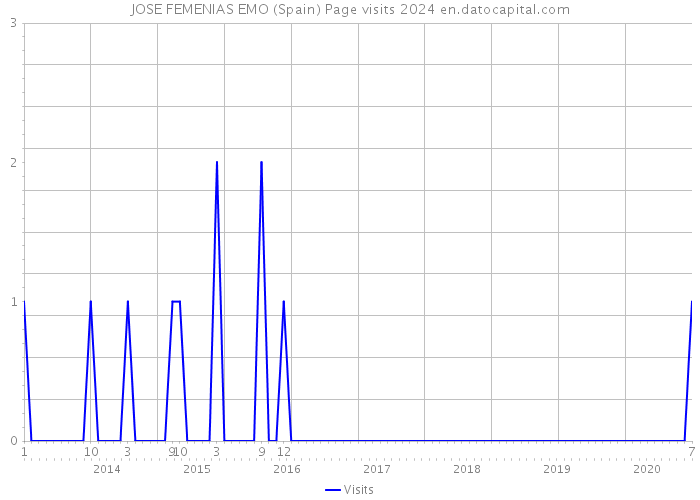 JOSE FEMENIAS EMO (Spain) Page visits 2024 