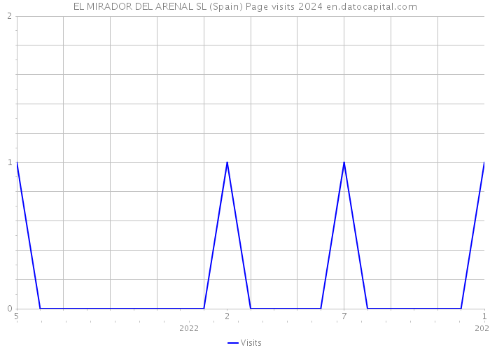 EL MIRADOR DEL ARENAL SL (Spain) Page visits 2024 