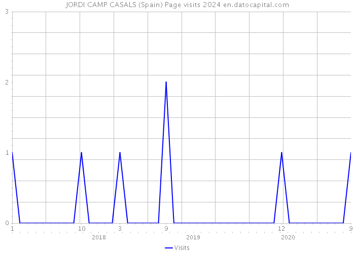 JORDI CAMP CASALS (Spain) Page visits 2024 