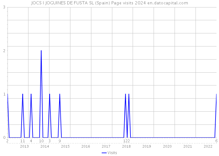 JOCS I JOGUINES DE FUSTA SL (Spain) Page visits 2024 