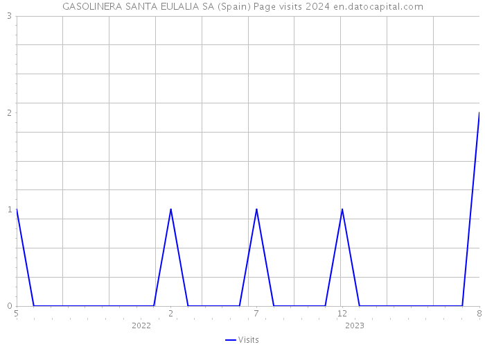 GASOLINERA SANTA EULALIA SA (Spain) Page visits 2024 