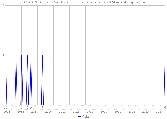 JUAN GARCIA-OVIES SARANDESES (Spain) Page visits 2024 