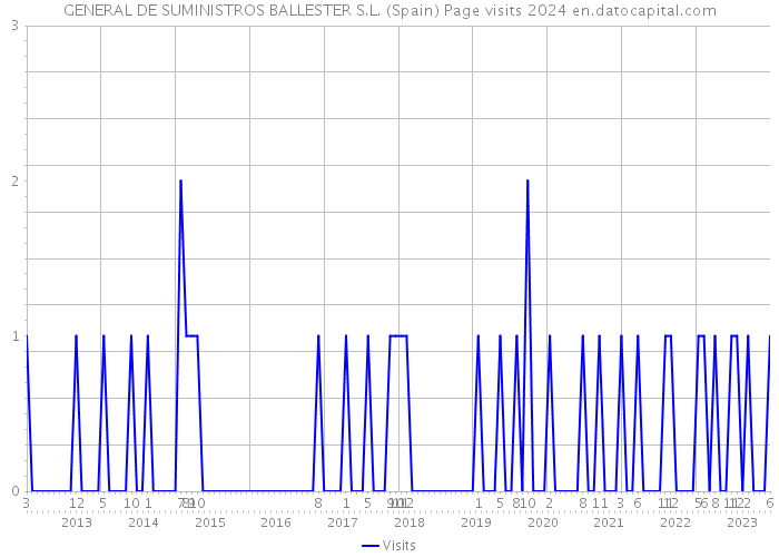 GENERAL DE SUMINISTROS BALLESTER S.L. (Spain) Page visits 2024 