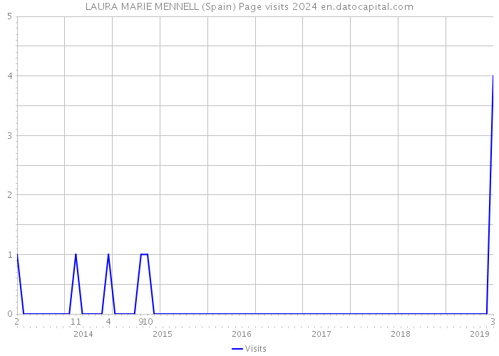 LAURA MARIE MENNELL (Spain) Page visits 2024 