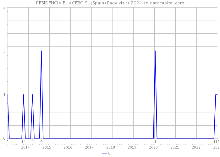 RESIDENCIA EL ACEBO SL (Spain) Page visits 2024 