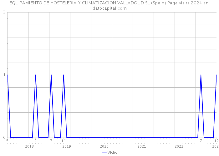 EQUIPAMIENTO DE HOSTELERIA Y CLIMATIZACION VALLADOLID SL (Spain) Page visits 2024 