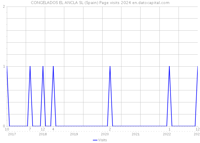 CONGELADOS EL ANCLA SL (Spain) Page visits 2024 