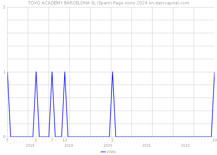 TOVO ACADEMY BARCELONA SL (Spain) Page visits 2024 