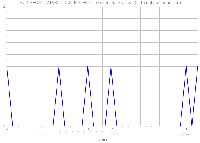 MUR MECANIZADOS INDUSTRIALES S.L. (Spain) Page visits 2024 