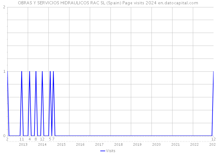 OBRAS Y SERVICIOS HIDRAULICOS RAC SL (Spain) Page visits 2024 