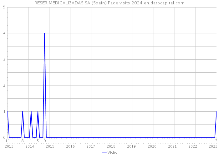 RESER MEDICALIZADAS SA (Spain) Page visits 2024 