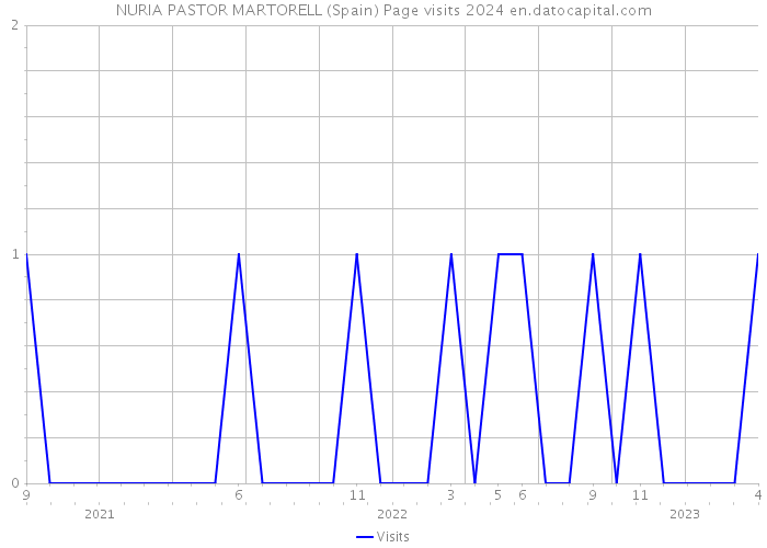 NURIA PASTOR MARTORELL (Spain) Page visits 2024 