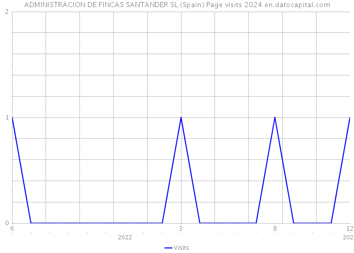 ADMINISTRACION DE FINCAS SANTANDER SL (Spain) Page visits 2024 
