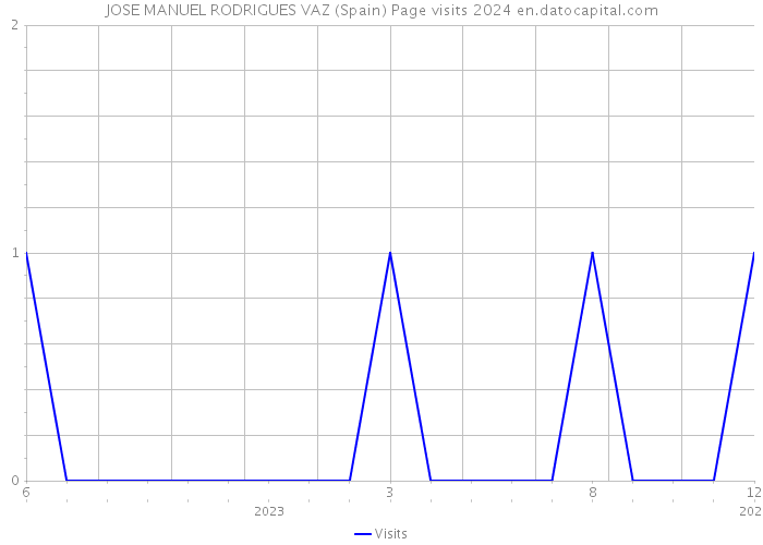 JOSE MANUEL RODRIGUES VAZ (Spain) Page visits 2024 