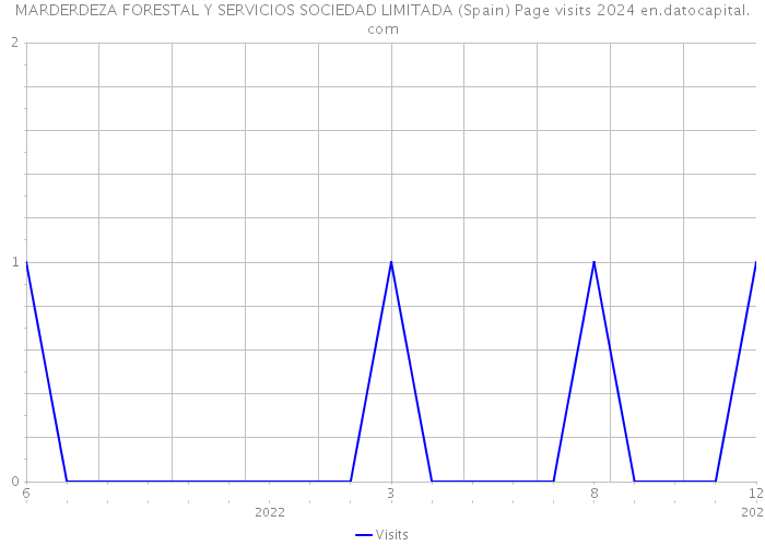 MARDERDEZA FORESTAL Y SERVICIOS SOCIEDAD LIMITADA (Spain) Page visits 2024 