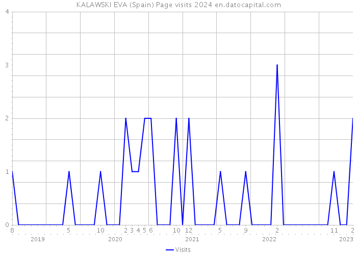 KALAWSKI EVA (Spain) Page visits 2024 